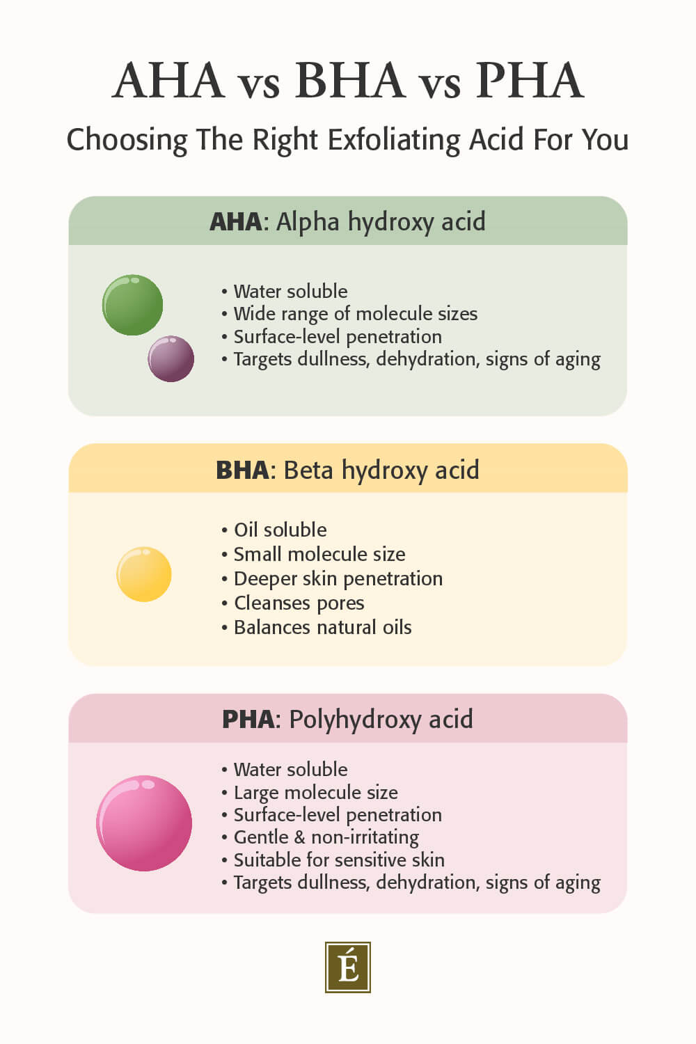 AHA vs BHA vs PHA Infographic