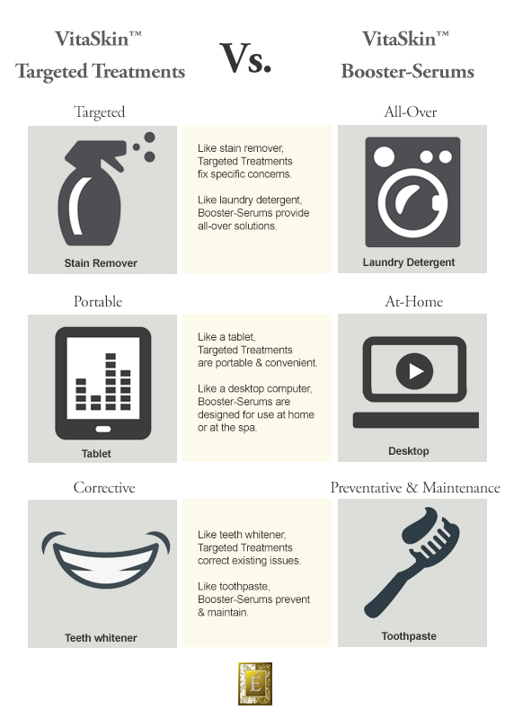 VitaSkin Targeted Treatments Vs. VitaSkin Booster-Serums Infographic